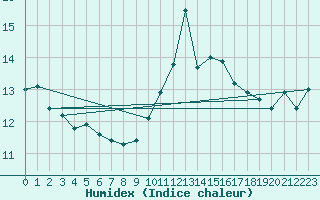 Courbe de l'humidex pour Cazaux (33)