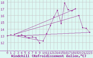 Courbe du refroidissement olien pour Toulouse-Blagnac (31)