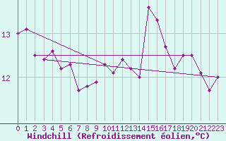 Courbe du refroidissement olien pour Milford Haven