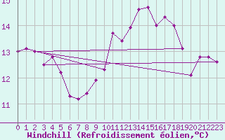Courbe du refroidissement olien pour Roujan (34)