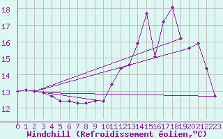 Courbe du refroidissement olien pour Trgueux (22)
