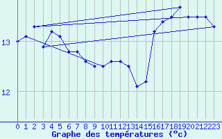 Courbe de tempratures pour Pointe de Chassiron (17)