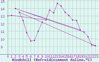 Courbe du refroidissement olien pour Cardinham