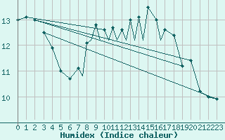 Courbe de l'humidex pour Scilly - Saint Mary's (UK)