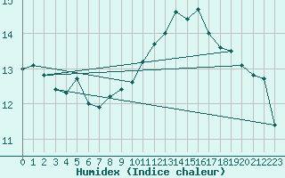 Courbe de l'humidex pour Montlimar (26)