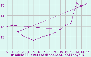 Courbe du refroidissement olien pour Saulces-Champenoises (08)