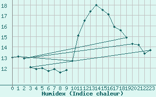 Courbe de l'humidex pour Douzens (11)