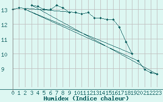 Courbe de l'humidex pour Anvers (Be)