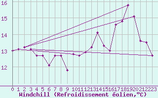 Courbe du refroidissement olien pour Laval (53)