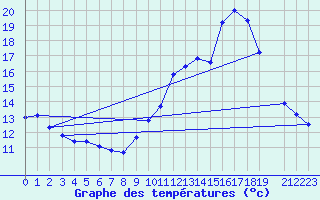 Courbe de tempratures pour Guret Grancher (23)