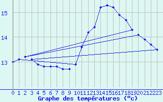 Courbe de tempratures pour Angliers (17)