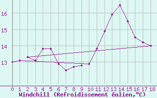 Courbe du refroidissement olien pour Rmering-ls-Puttelange (57)