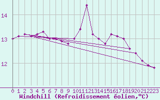 Courbe du refroidissement olien pour Leucate (11)