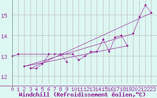 Courbe du refroidissement olien pour Chlons-en-Champagne (51)