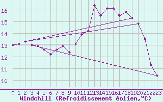 Courbe du refroidissement olien pour Ouessant (29)