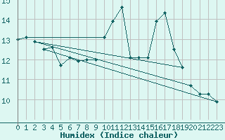 Courbe de l'humidex pour Carrion de Calatrava (Esp)