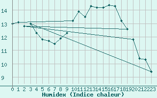 Courbe de l'humidex pour Le Bourget (93)