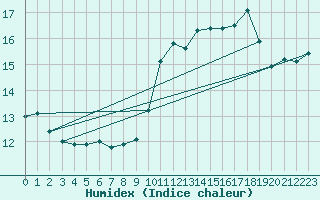 Courbe de l'humidex pour Spa - La Sauvenire (Be)