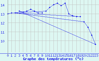 Courbe de tempratures pour Camborne