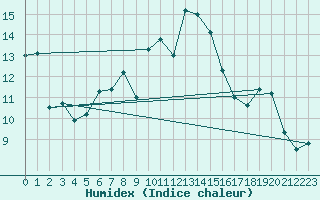 Courbe de l'humidex pour Brianon (05)