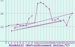 Courbe du refroidissement olien pour Lisbonne (Po)