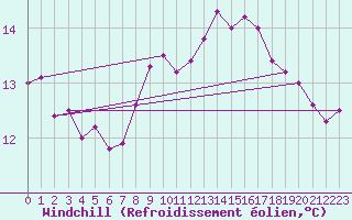 Courbe du refroidissement olien pour Verona Boscomantico