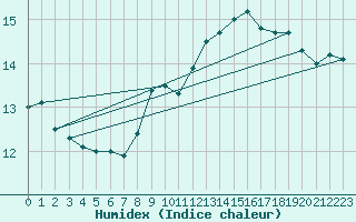 Courbe de l'humidex pour Dijon / Longvic (21)