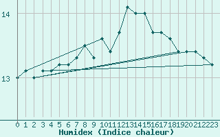 Courbe de l'humidex pour Vestmannaeyjabr