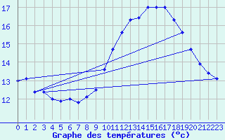 Courbe de tempratures pour Marignane (13)