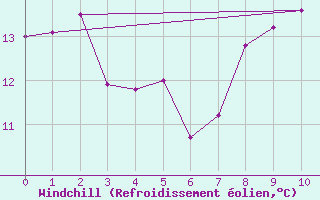 Courbe du refroidissement olien pour Saint-Tricat (62)