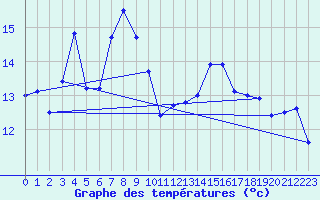 Courbe de tempratures pour Flhli