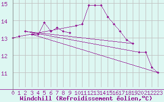 Courbe du refroidissement olien pour Saint-Igneuc (22)