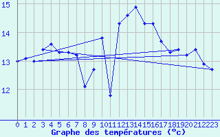 Courbe de tempratures pour Ouessant (29)
