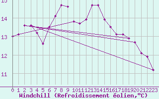 Courbe du refroidissement olien pour Maseskar