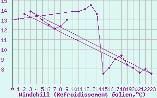 Courbe du refroidissement olien pour Florennes (Be)