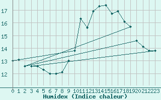 Courbe de l'humidex pour Tours (37)