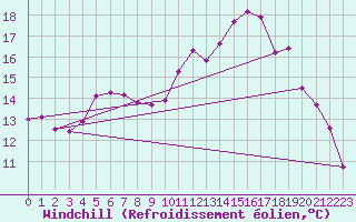 Courbe du refroidissement olien pour Besson - Chassignolles (03)
