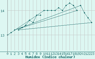 Courbe de l'humidex pour Market