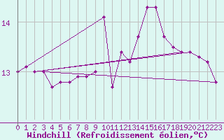 Courbe du refroidissement olien pour Les Eplatures - La Chaux-de-Fonds (Sw)