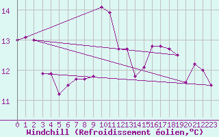 Courbe du refroidissement olien pour Ratece