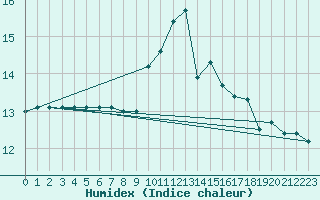 Courbe de l'humidex pour Salen-Reutenen