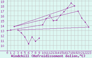 Courbe du refroidissement olien pour Pomrols (34)