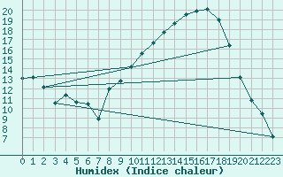 Courbe de l'humidex pour Aniane (34)