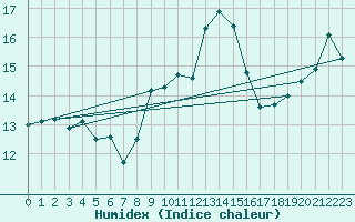 Courbe de l'humidex pour Cassis (13)