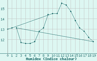 Courbe de l'humidex pour Dellach Im Drautal