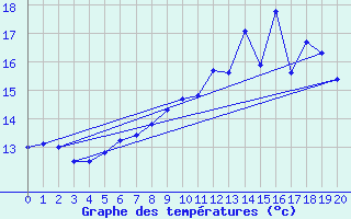 Courbe de tempratures pour Thourie (35)