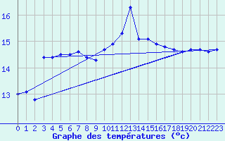 Courbe de tempratures pour Ste (34)