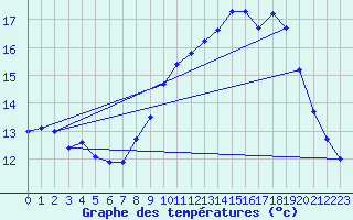 Courbe de tempratures pour Rochegude (26)