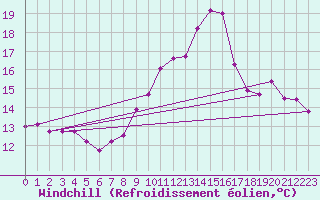 Courbe du refroidissement olien pour Plouguerneau (29)