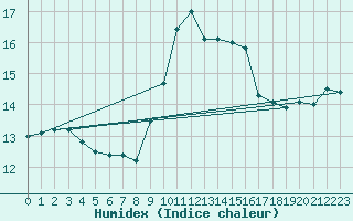 Courbe de l'humidex pour Isle Of Portland